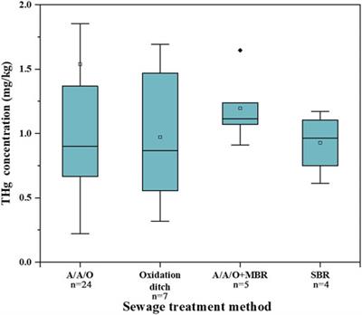 Concentrations and Species of Mercury in Municipal Sludge of Selected Chinese Cities and Potential Mercury Emissions From Sludge Treatment and Disposal